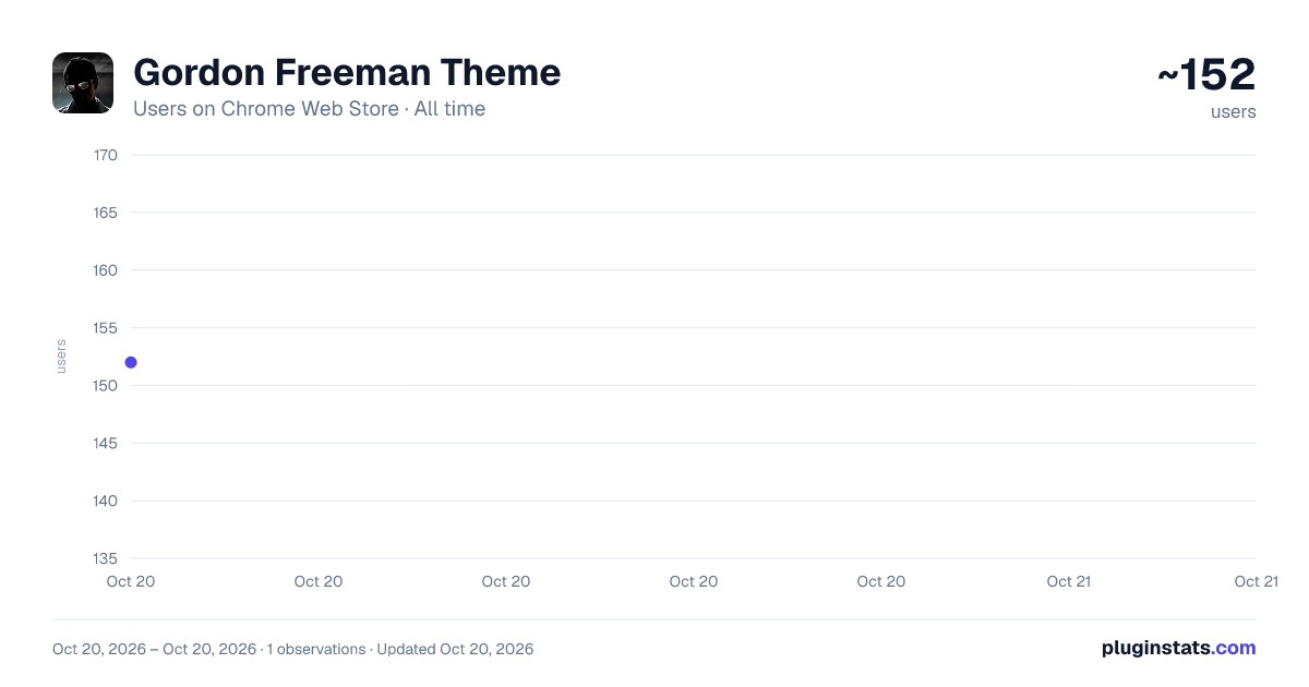 Gordon Freeman Theme all-time users chart on Chrome Web Store