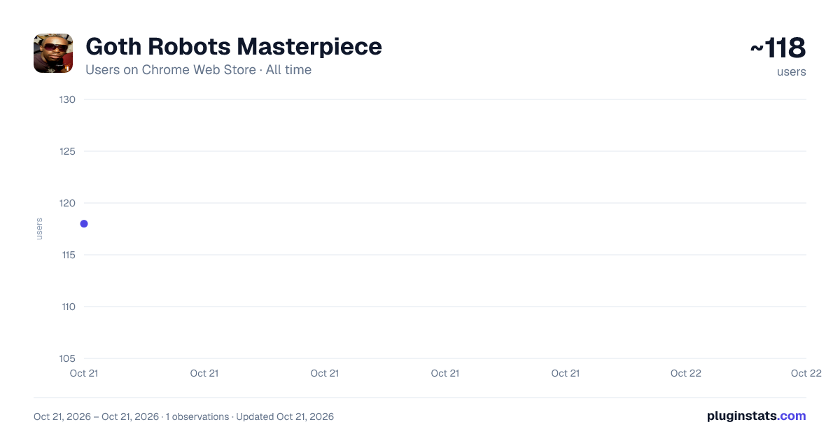 Goth Robots Masterpiece all-time users chart on Chrome Web Store