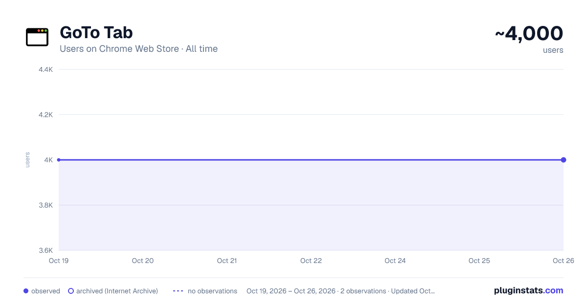 GoTo Tab all-time users chart on Chrome Web Store