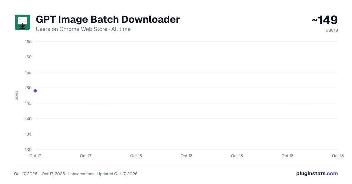GPT Image Batch Downloader all-time users chart on Chrome Web Store