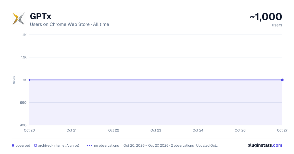 GPTx all-time users chart on Chrome Web Store