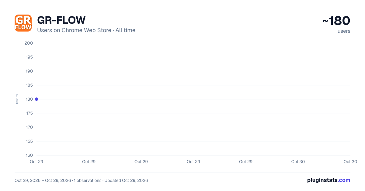 GR-FLOW all-time users chart on Chrome Web Store