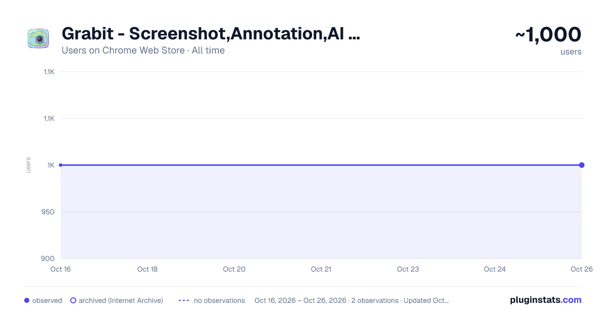 Grabit - Screenshot,Annotation,AI Search,Share via Link all-time users chart on Chrome Web Store
