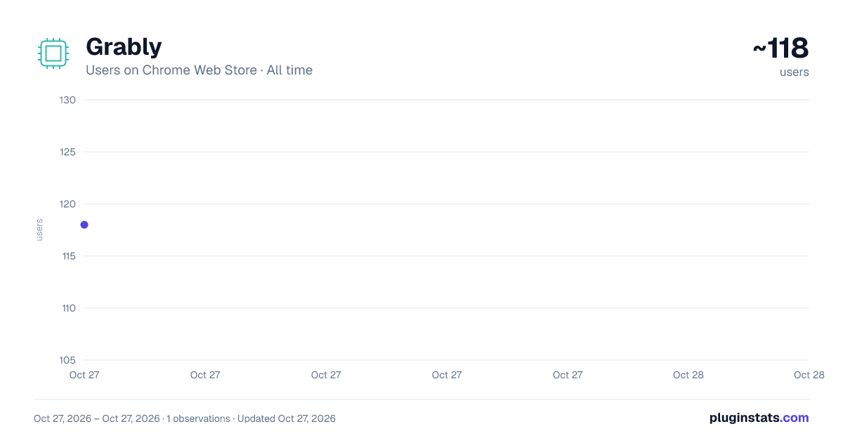 Grably all-time users chart on Chrome Web Store