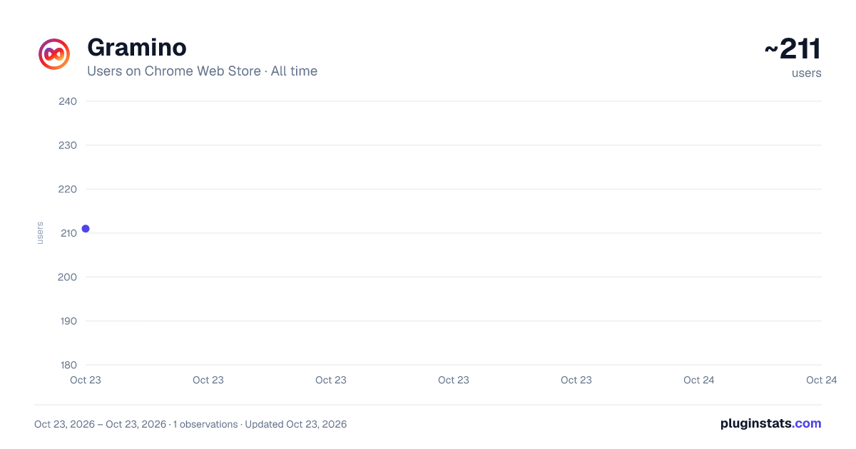 Gramino all-time users chart on Chrome Web Store