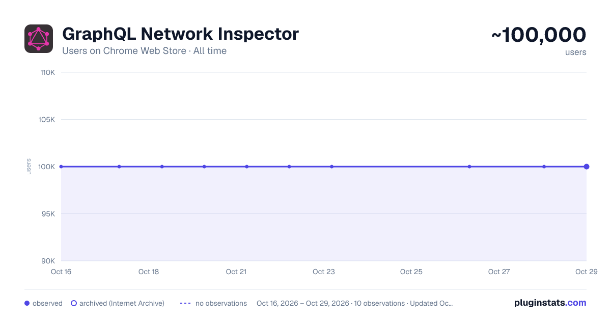 GraphQL Network Inspector all-time users chart on Chrome Web Store