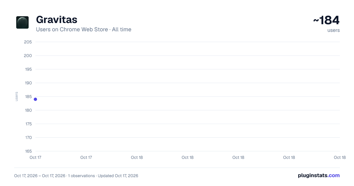 Gravitas all-time users chart on Chrome Web Store
