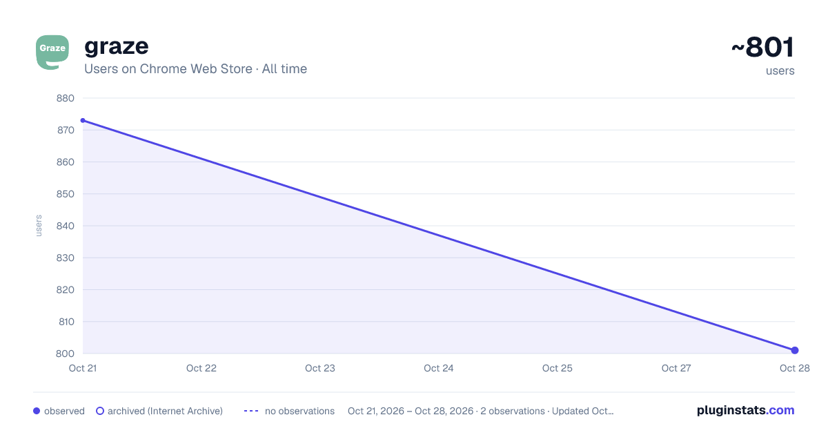 graze all-time users chart on Chrome Web Store