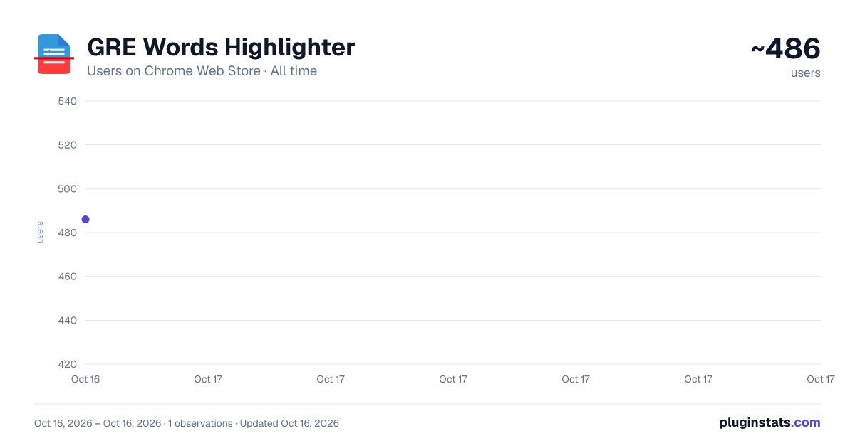 GRE Words Highlighter all-time users chart on Chrome Web Store