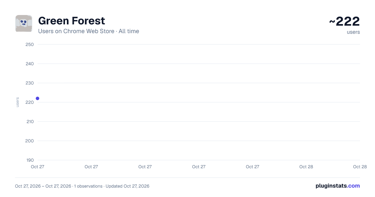 Green Forest all-time users chart on Chrome Web Store