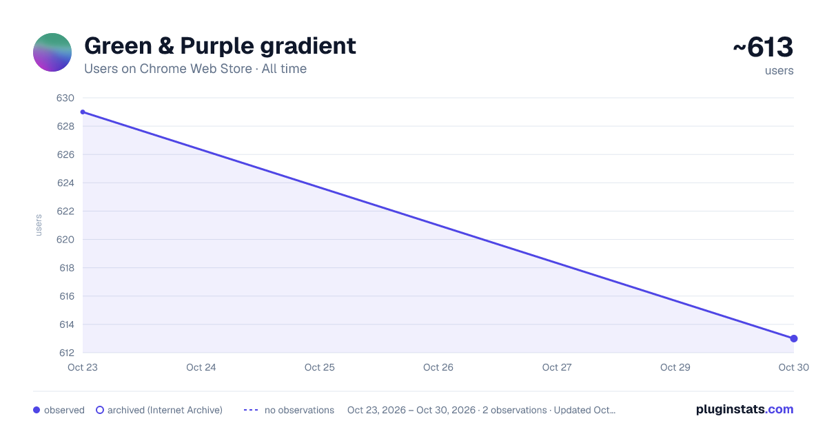 Green & Purple gradient all-time users chart on Chrome Web Store