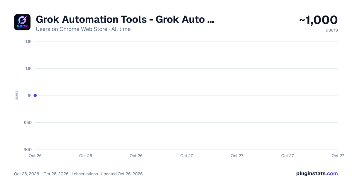 Grok Automation Tools - Grok Auto Workflow all-time users chart on Chrome Web Store