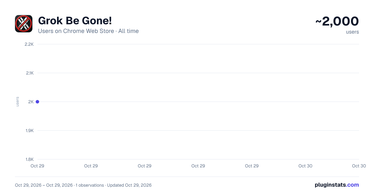Grok Be Gone! all-time users chart on Chrome Web Store