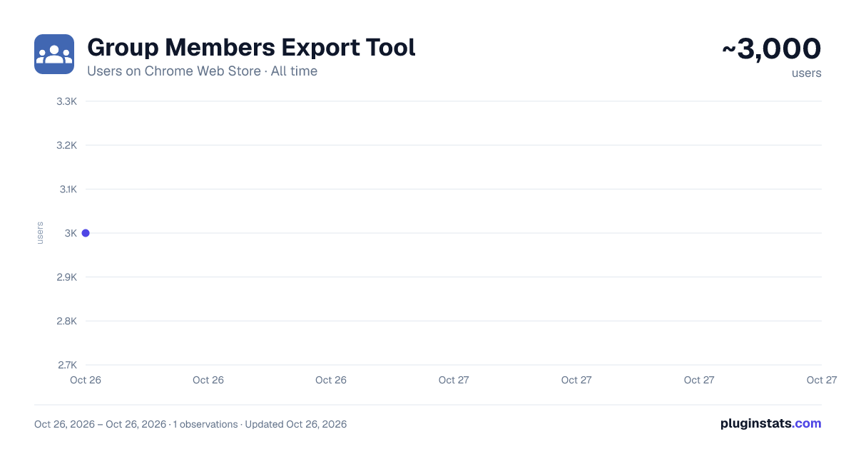 Group Members Export Tool all-time users chart on Chrome Web Store