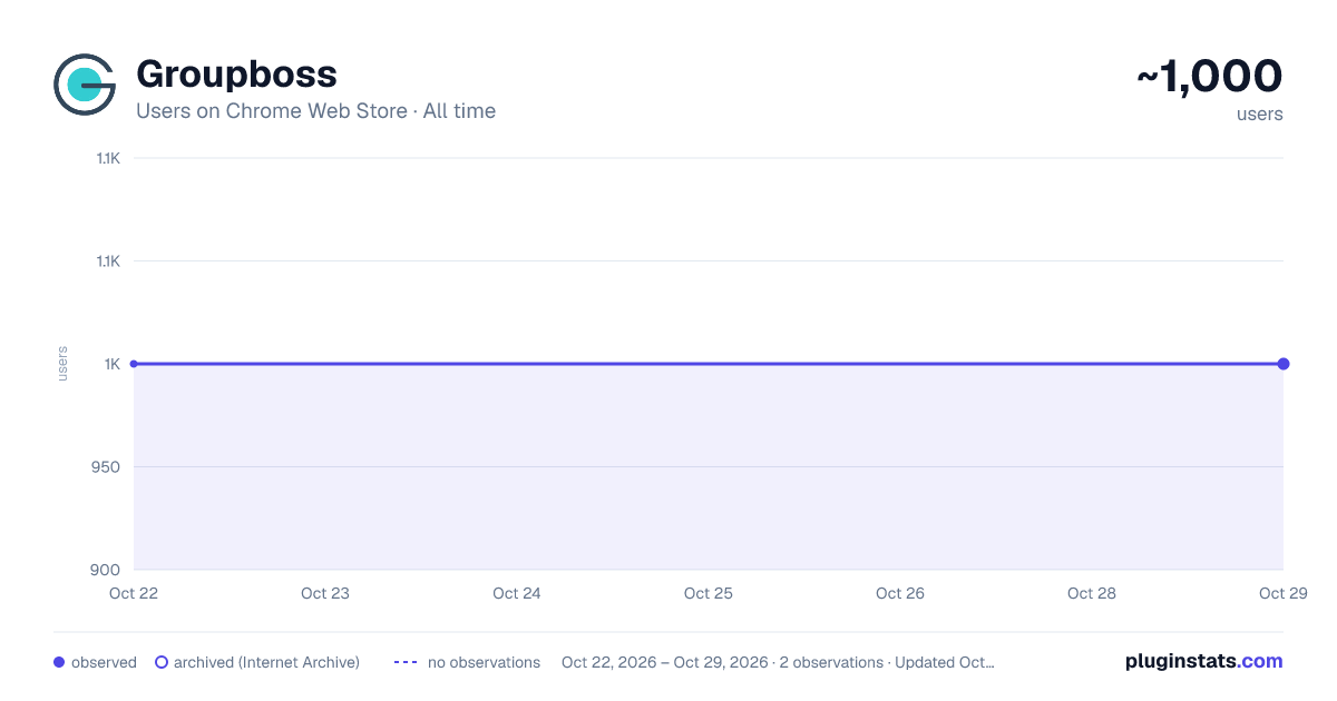 Groupboss all-time users chart on Chrome Web Store