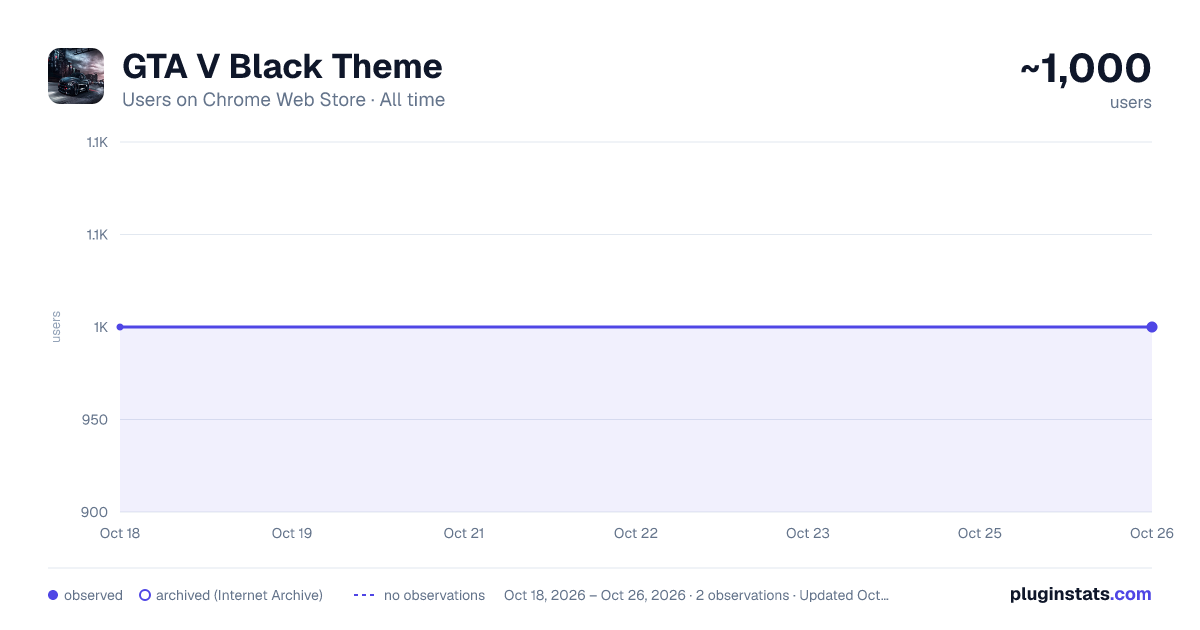 GTA V Black Theme all-time users chart on Chrome Web Store