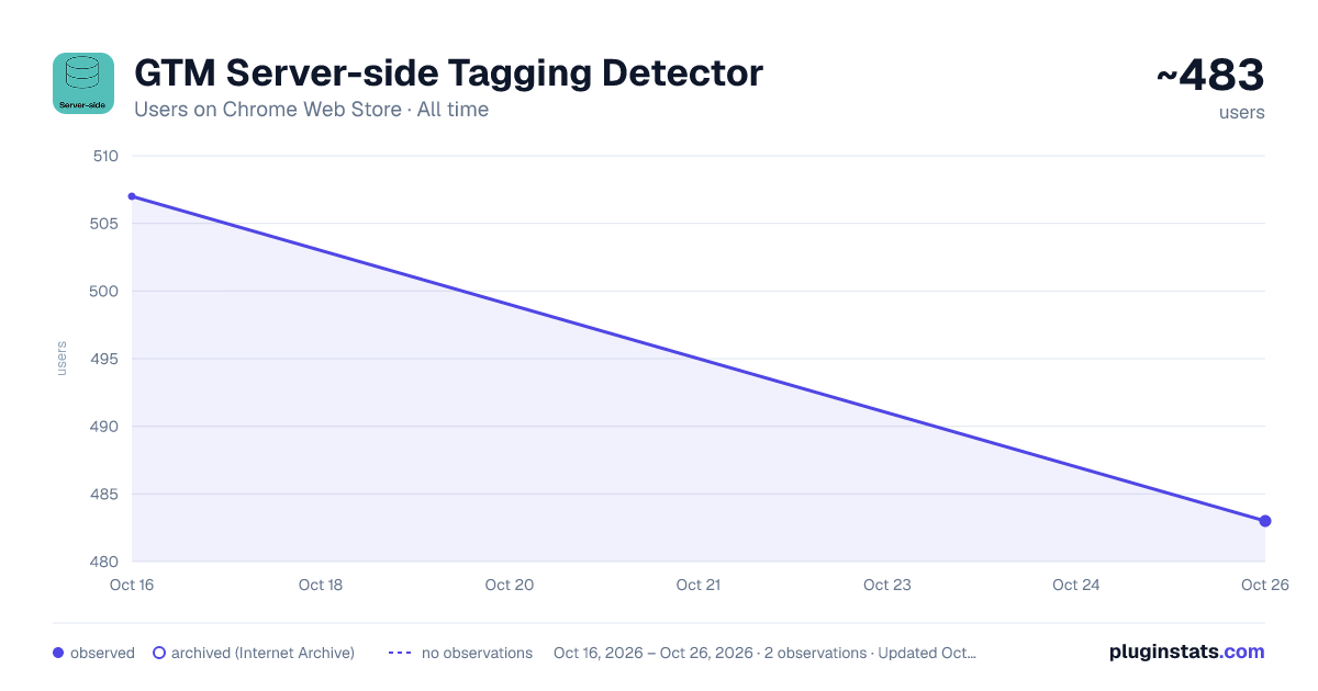 GTM Server-side Tagging Detector all-time users chart on Chrome Web Store
