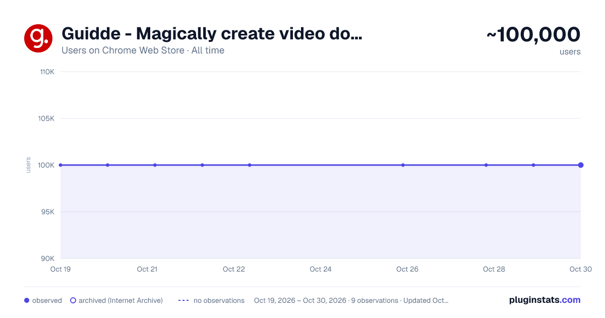 Guidde - Magically create video documentation all-time users chart on Chrome Web Store