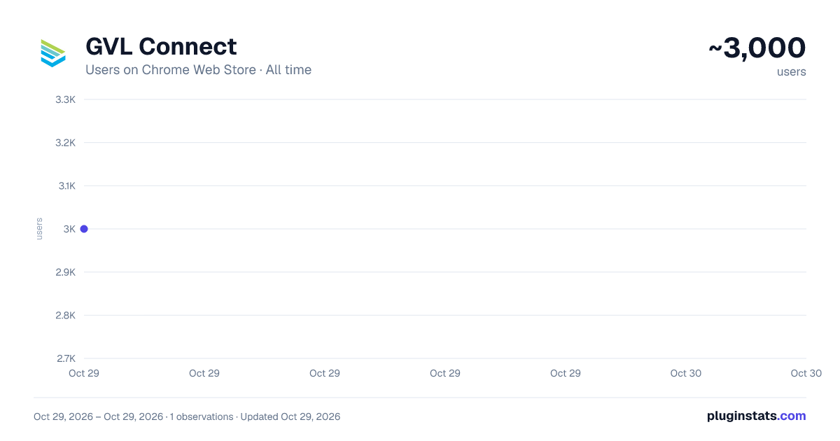GVL Connect all-time users chart on Chrome Web Store
