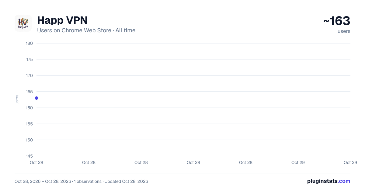 Happ VPN all-time users chart on Chrome Web Store