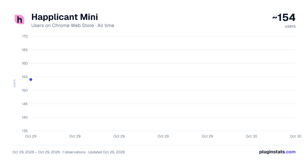 Happlicant Mini all-time users chart on Chrome Web Store