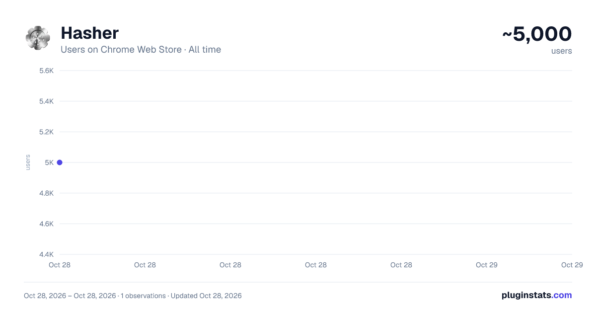 Hasher all-time users chart on Chrome Web Store