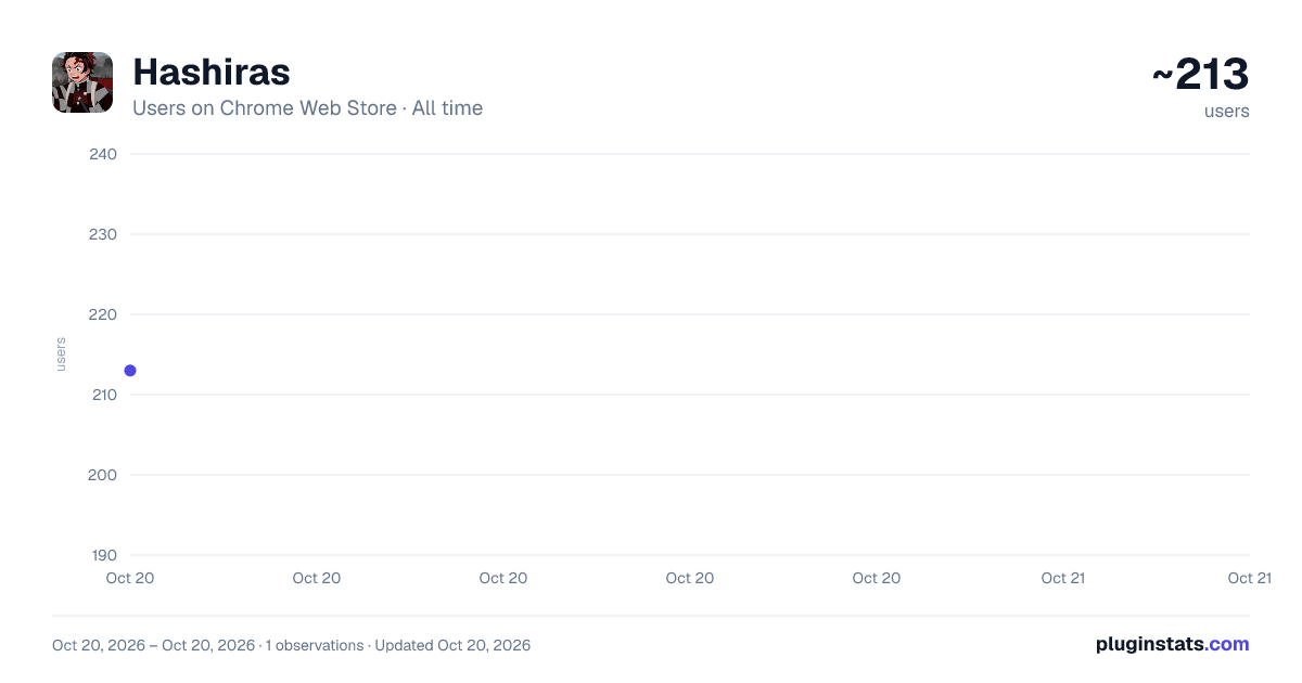 Hashiras all-time users chart on Chrome Web Store