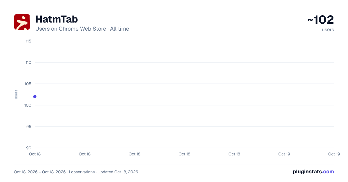 HatmTab all-time users chart on Chrome Web Store