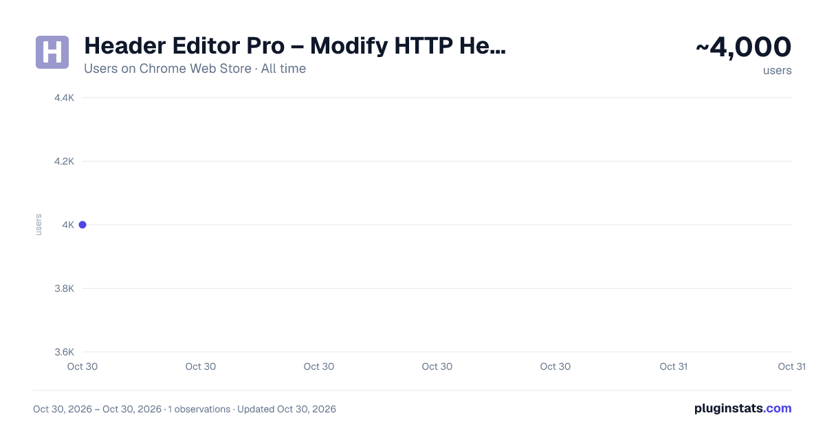 Header Editor Pro – Modify HTTP Headers all-time users chart on Chrome Web Store