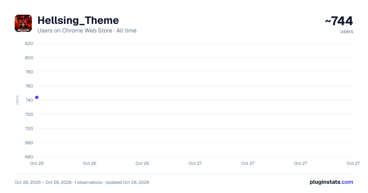 Hellsing_Theme all-time users chart on Chrome Web Store