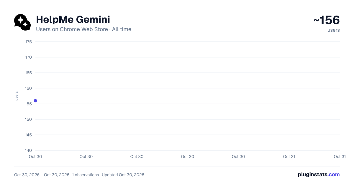 HelpMe Gemini all-time users chart on Chrome Web Store
