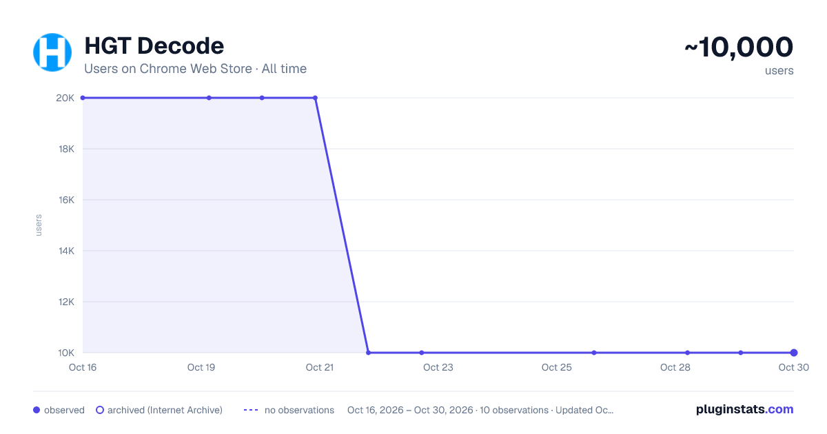 HGT Decode all-time users chart on Chrome Web Store