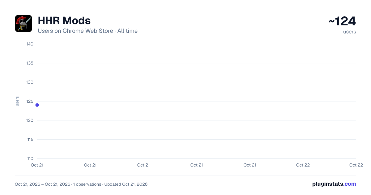 HHR Mods all-time users chart on Chrome Web Store