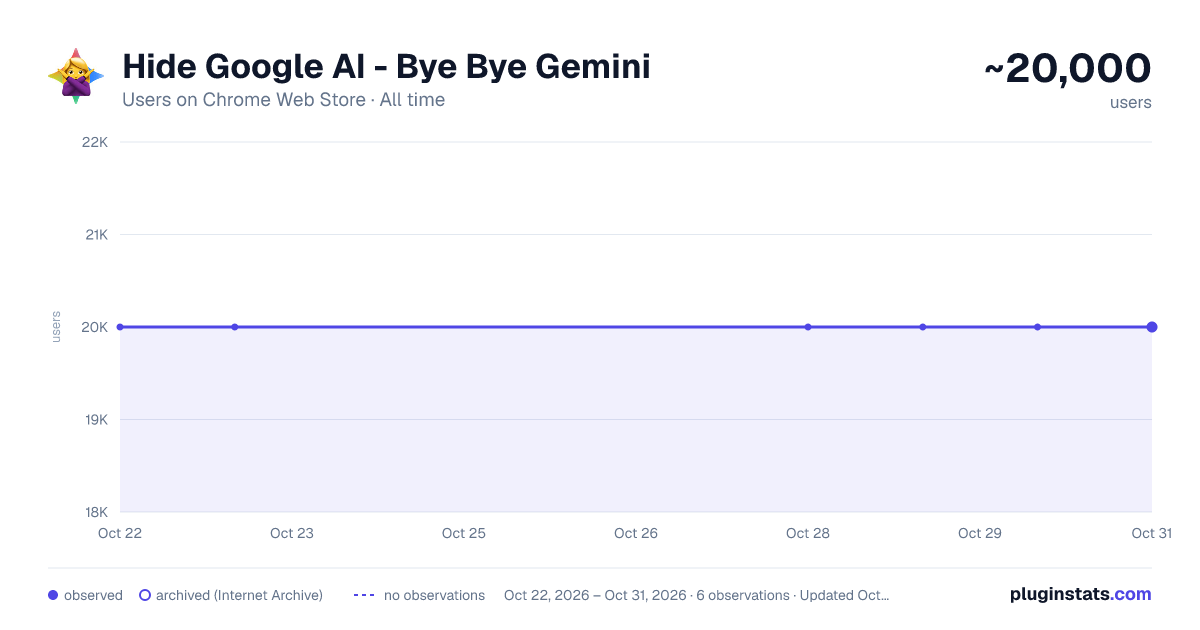 Hide Google AI - Bye Bye Gemini all-time users chart on Chrome Web Store