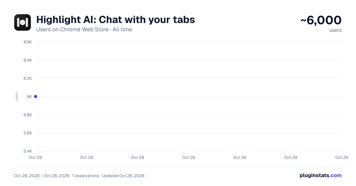 Highlight AI: Chat with your tabs all-time users chart on Chrome Web Store