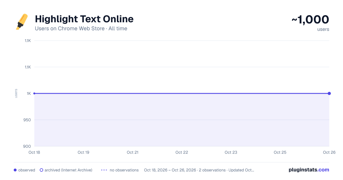 Highlight Text Online all-time users chart on Chrome Web Store