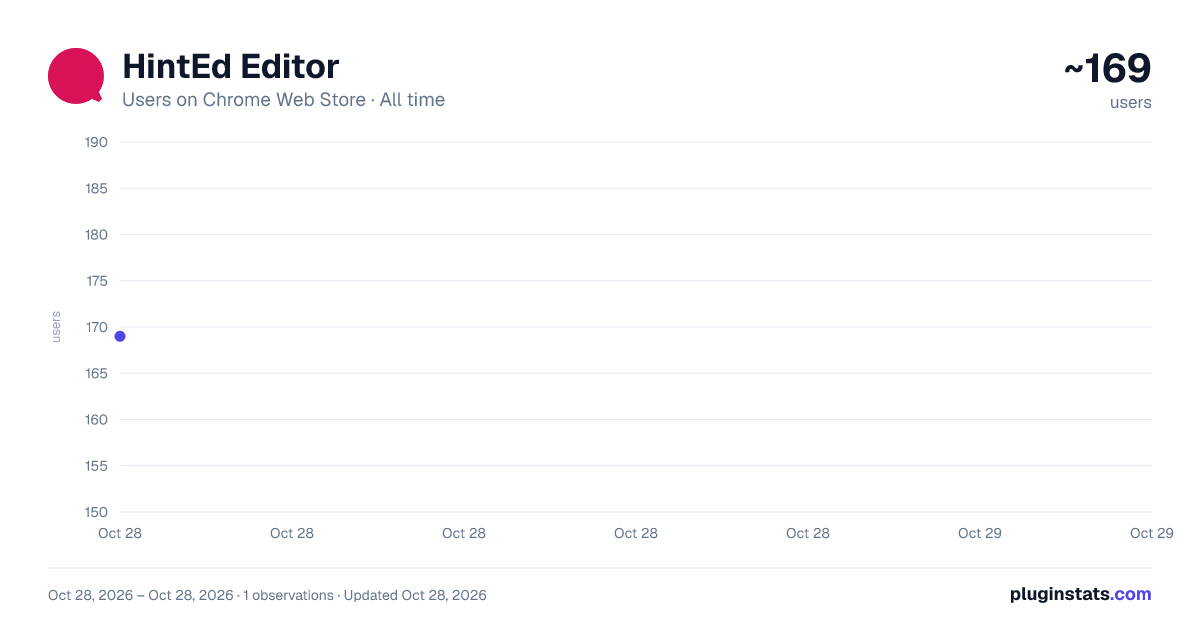 HintEd Editor all-time users chart on Chrome Web Store