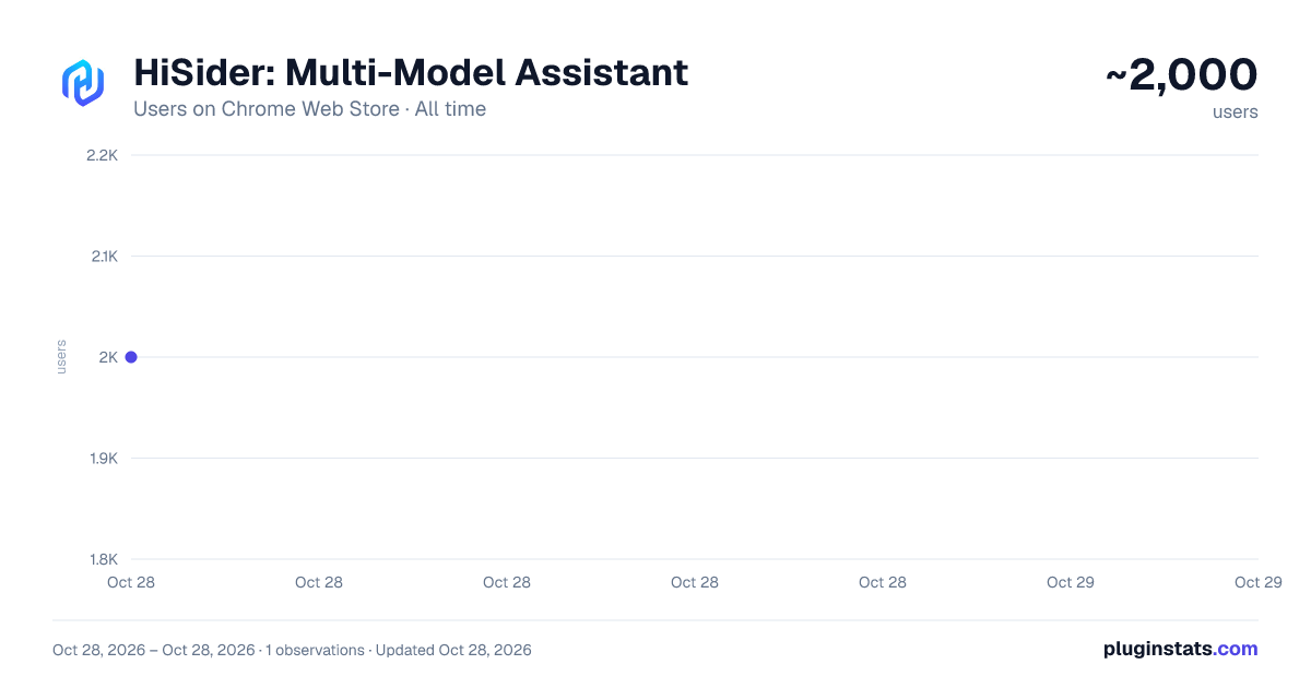 HiSider: Multi-Model Assistant all-time users chart on Chrome Web Store