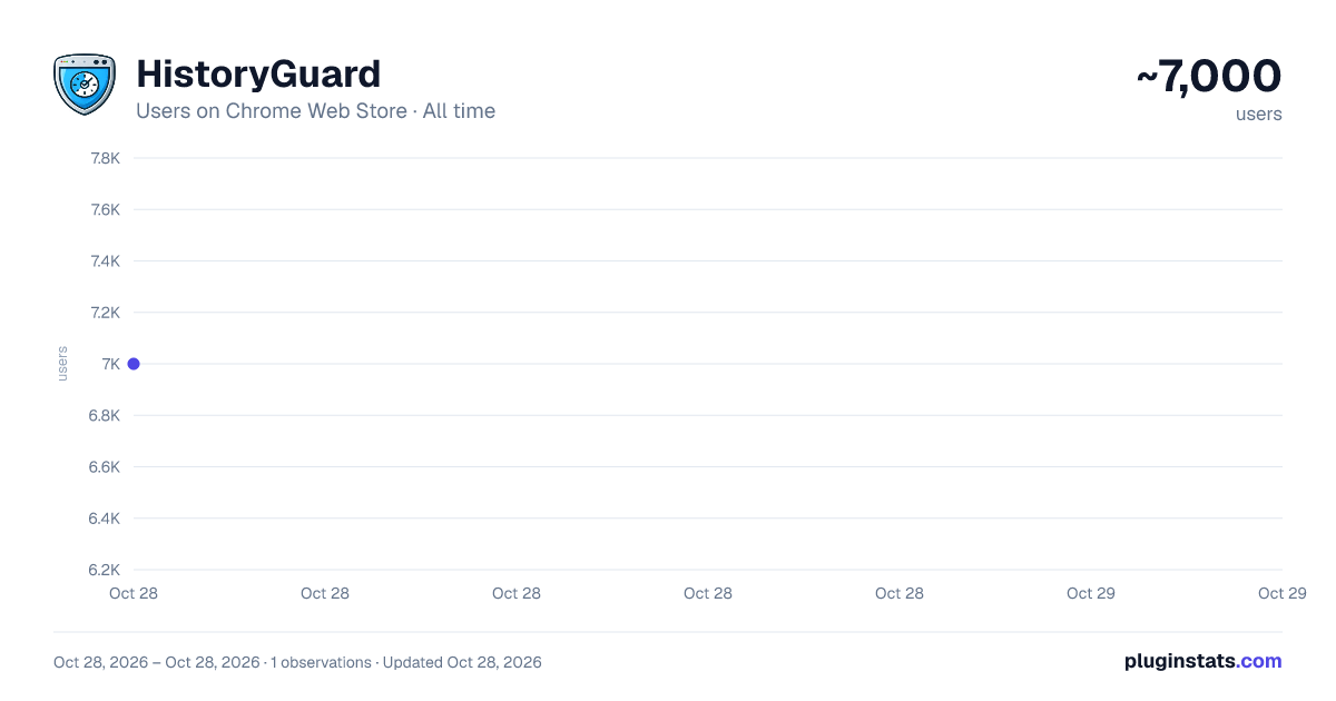 HistoryGuard all-time users chart on Chrome Web Store