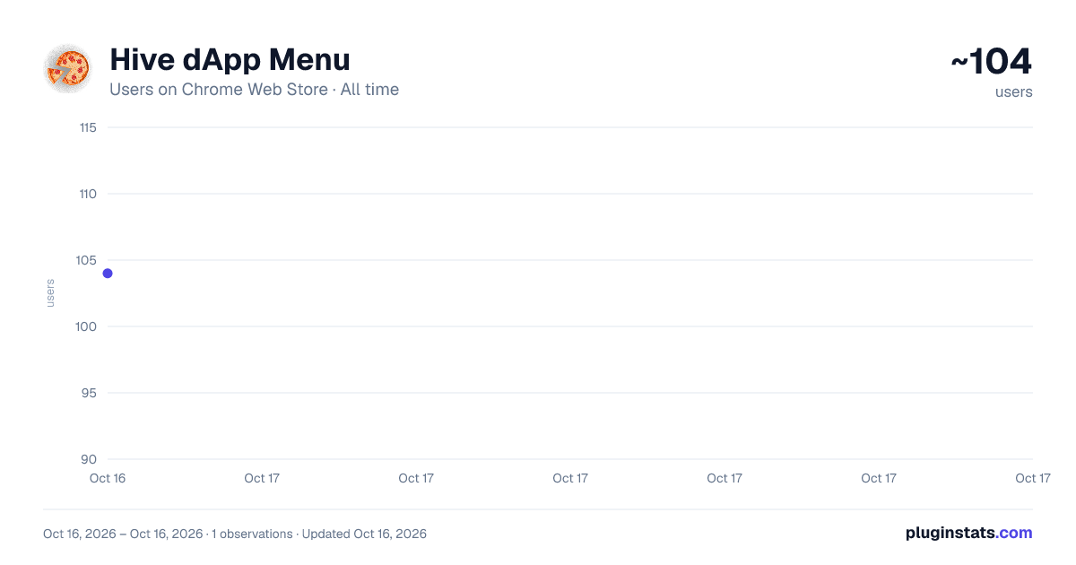 Hive dApp Menu all-time users chart on Chrome Web Store