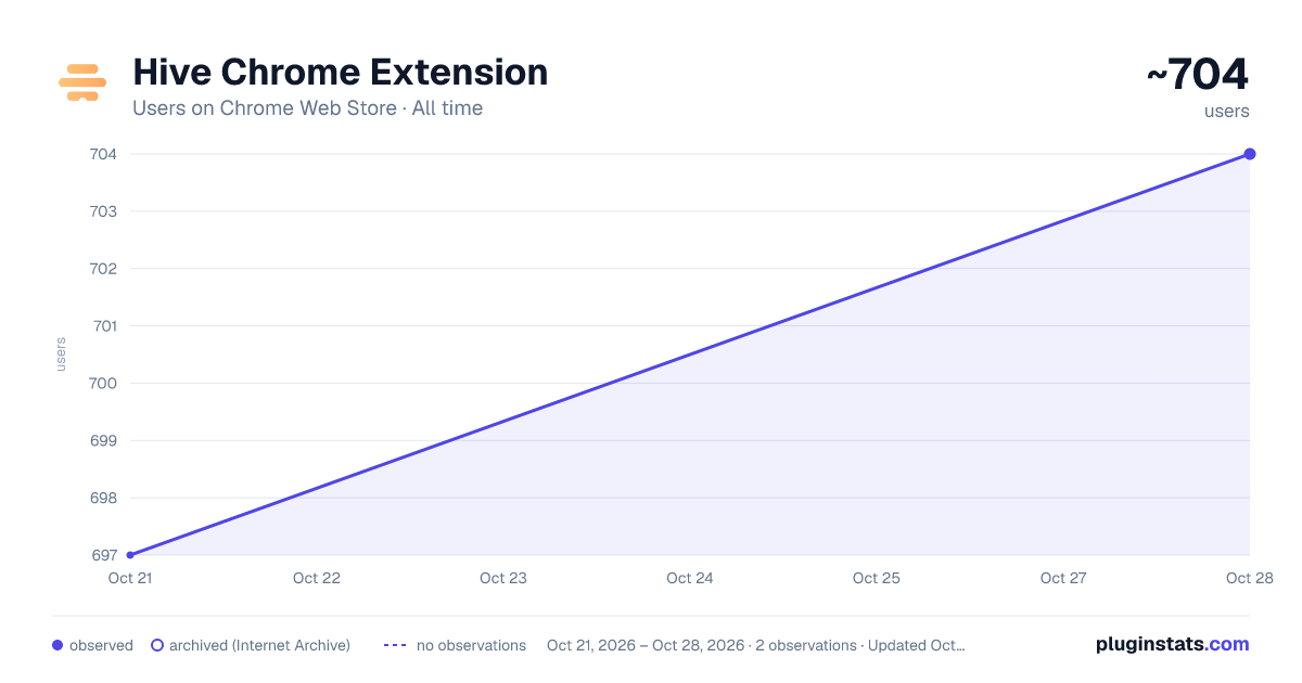 Hive proofing extension all-time users chart on Chrome Web Store
