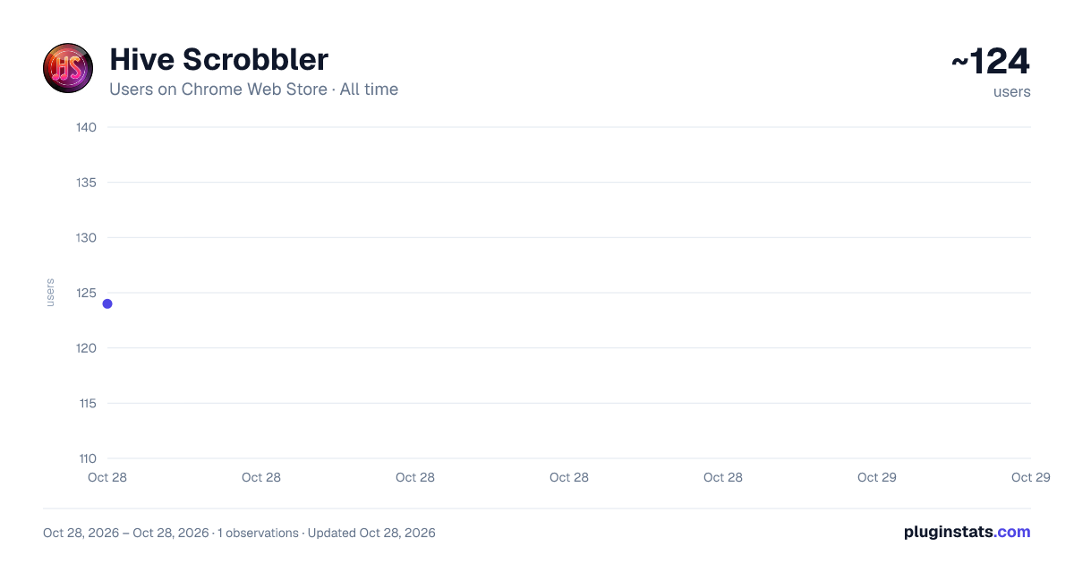 Hive Scrobbler all-time users chart on Chrome Web Store