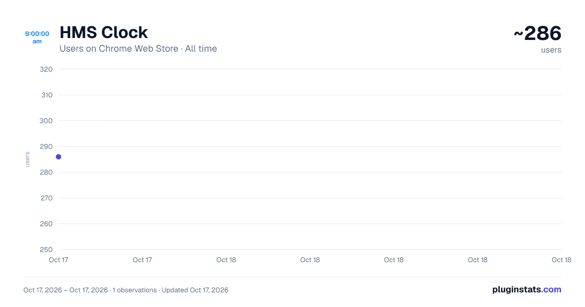 HMS Clock all-time users chart on Chrome Web Store