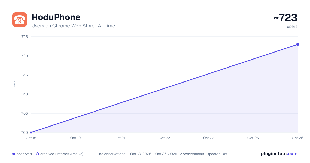 HoduPhone all-time users chart on Chrome Web Store