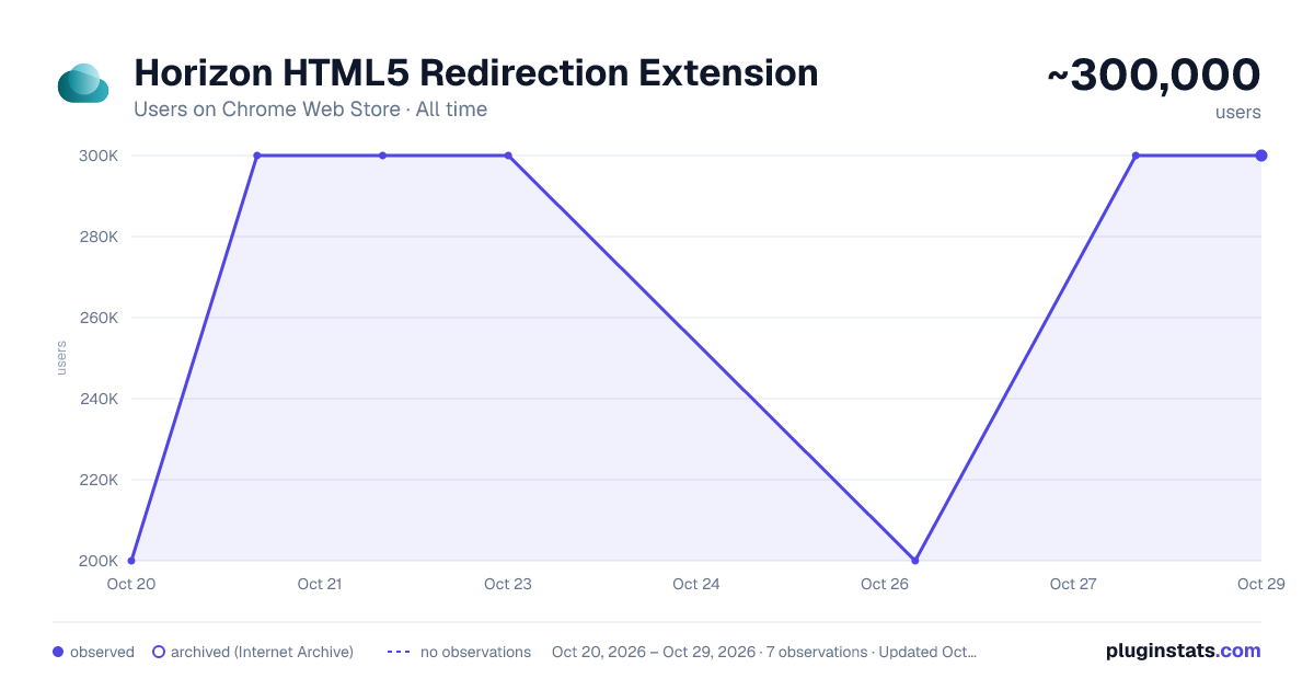 Horizon HTML5 Redirection Extension all-time users chart on Chrome Web Store