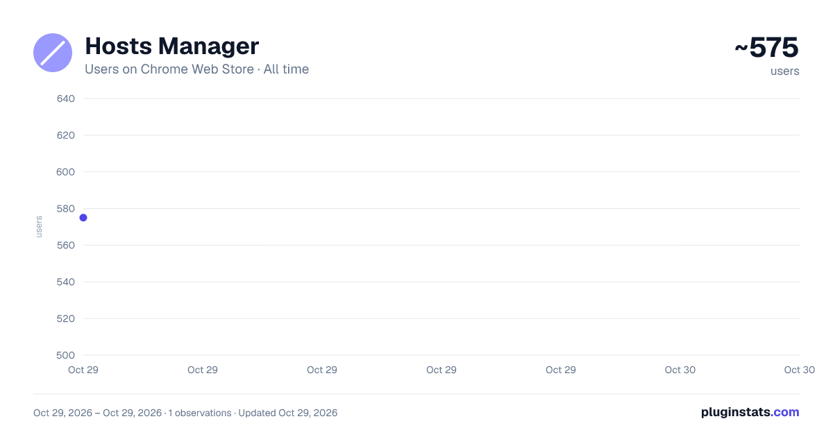 Hosts Manager all-time users chart on Chrome Web Store