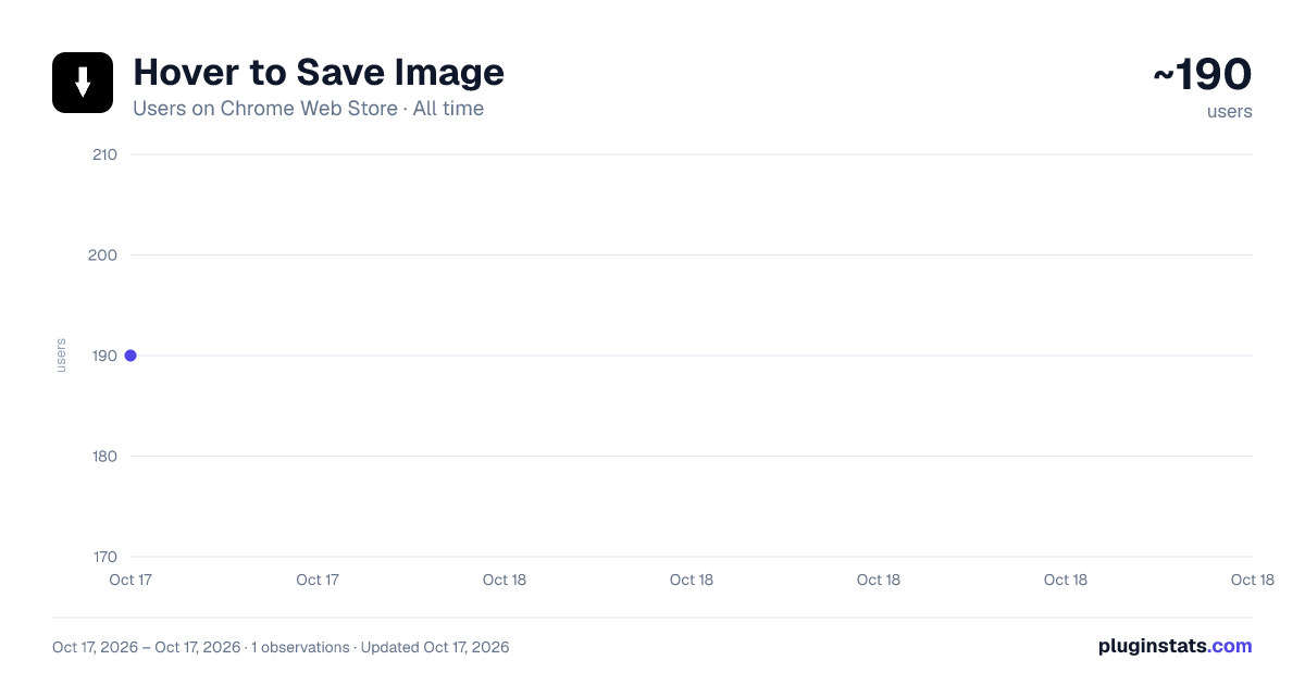 Hover to Save Image all-time users chart on Chrome Web Store