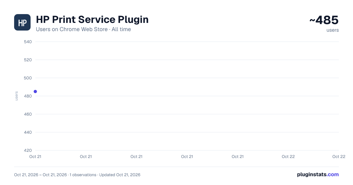 HP Print Service Plugin all-time users chart on Chrome Web Store