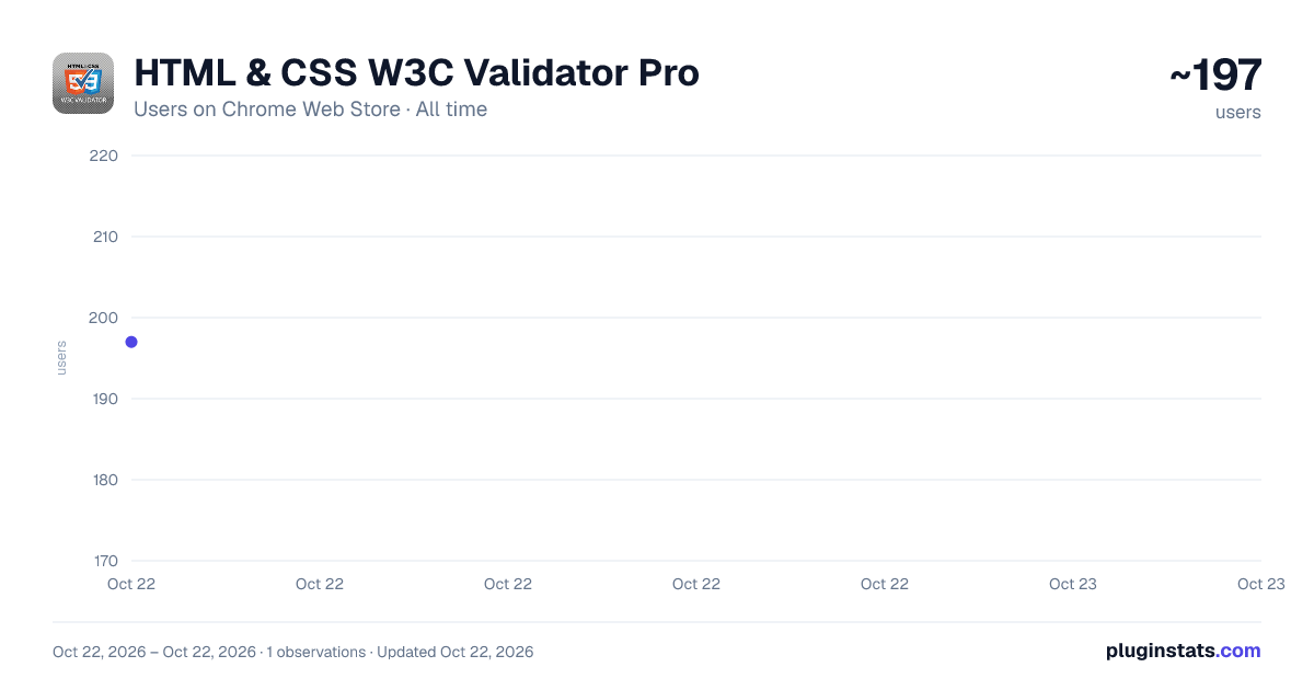 HTML & CSS W3C Validator Pro all-time users chart on Chrome Web Store