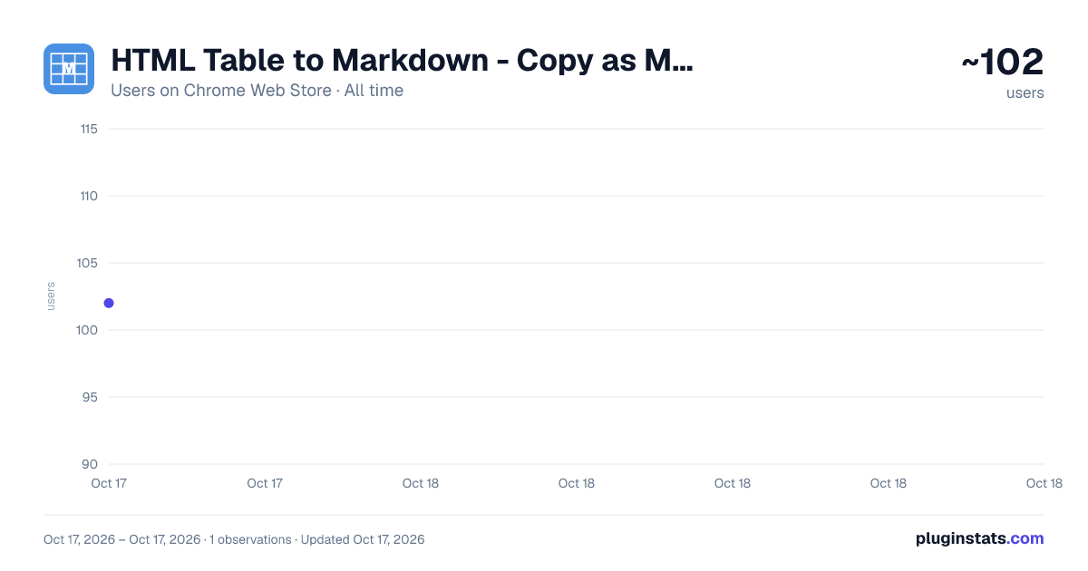 HTML Table to Markdown - Copy as Markdown all-time users chart on Chrome Web Store